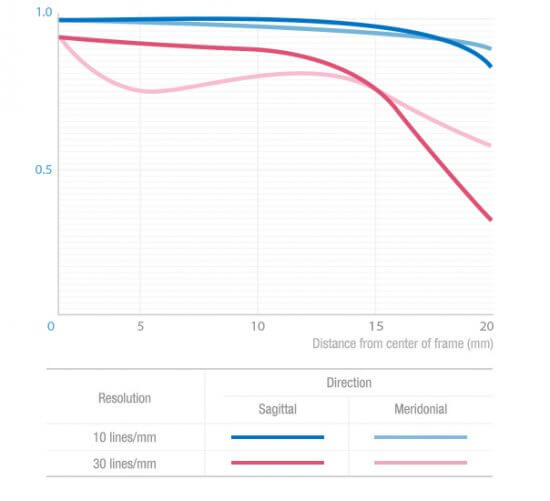 Samyang-20mm-f1.8-ED-AS-UMC-lens-MTF-chart-550x501