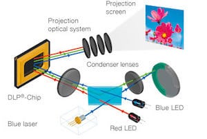 LED_beamer_techniek