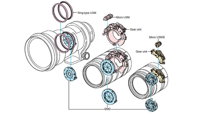 Autofocus engines Canon