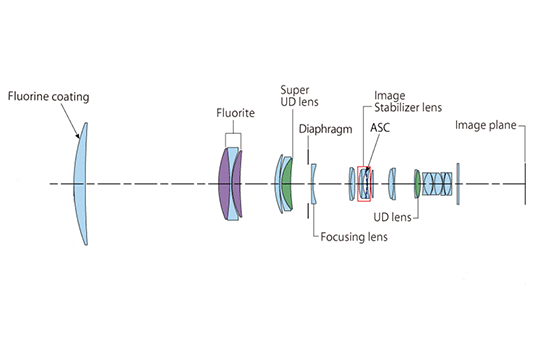 Canon RF 1200mm F8L IS USM optisch schema