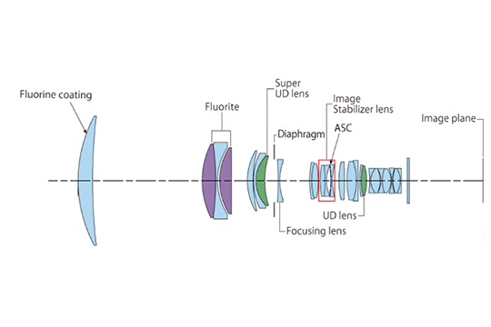 Canon RF 800mm F5.6L IS USM optisch schema